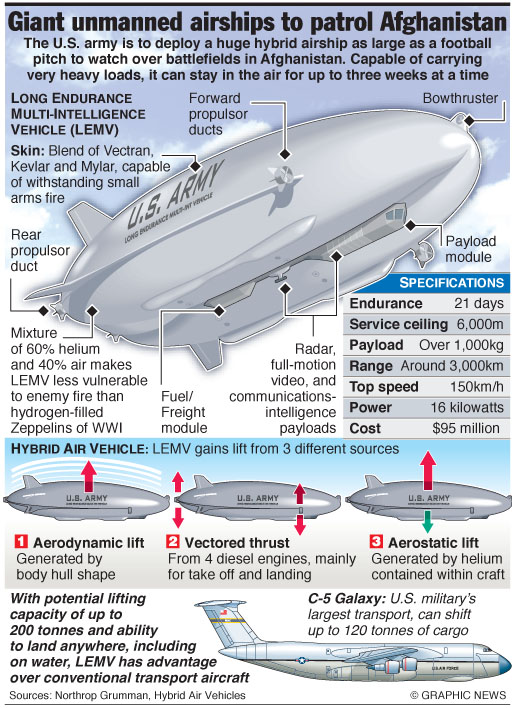 Giant unmanned airships to patrol Afghanistan