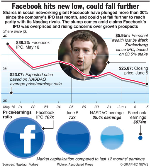 Facebook share price slump