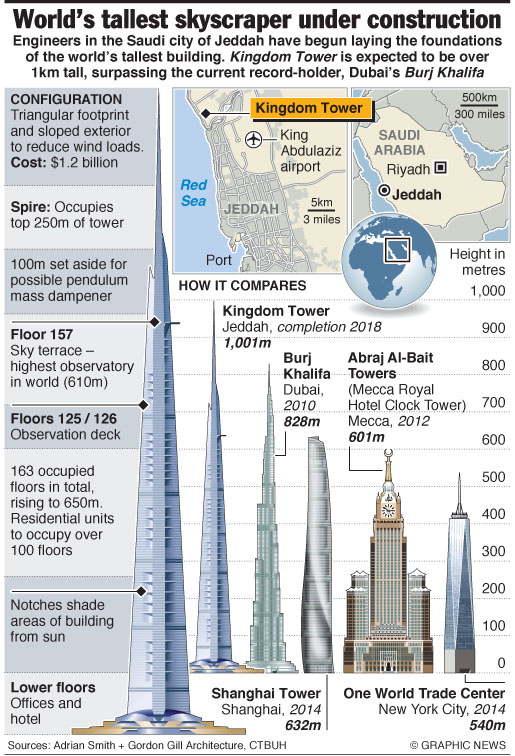 Saudi Arabia's Kingdom Tower