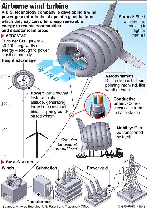 Wind turbines: new helium design floats higher for more power – an 