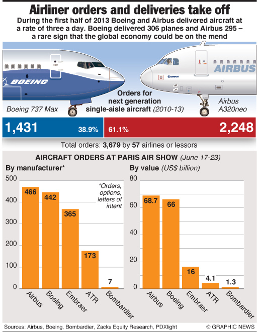 Aircraft orders take off