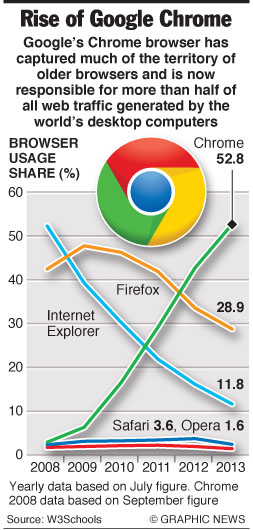 Web browser usage trends