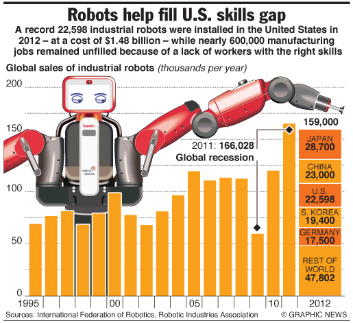 Robots fill skill gaps