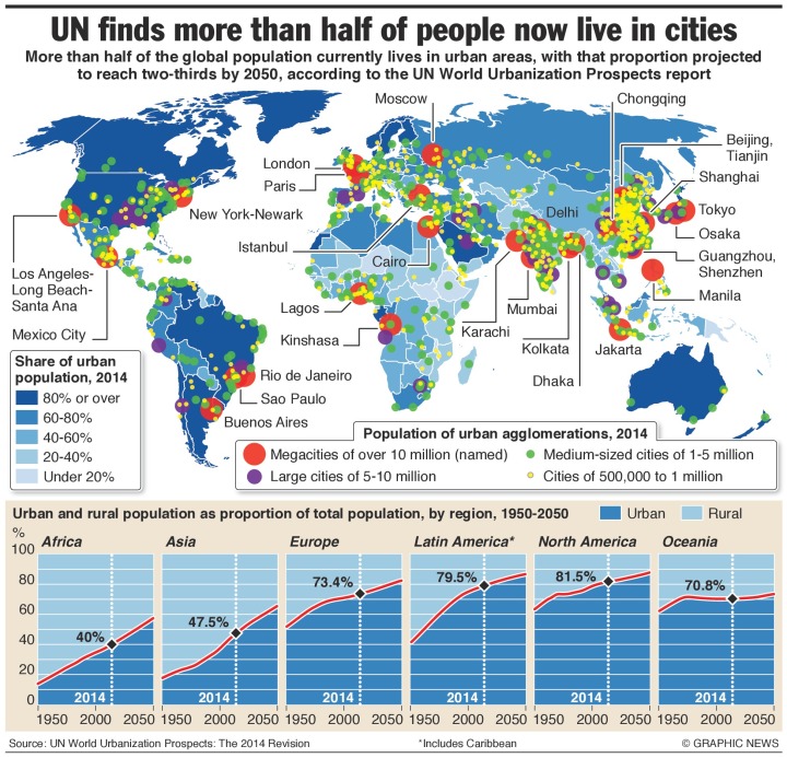 Global urban population figures