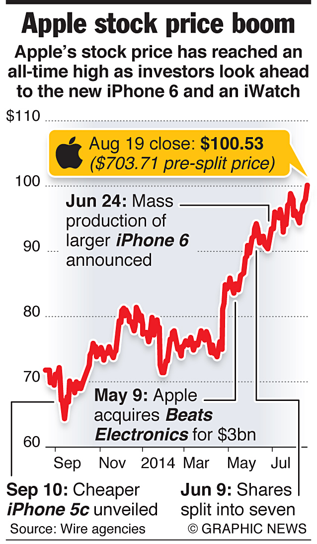 Apple stock price hits $100+ all-time 