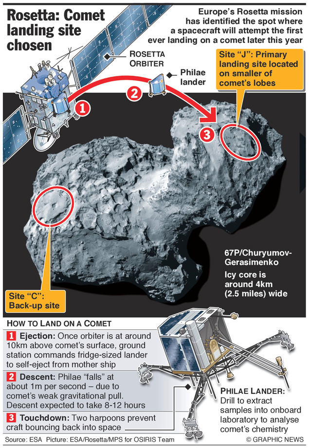 Rosetta comet landing site identified – J marks the spot – an annotated infographic – Engineering & Technology magazine