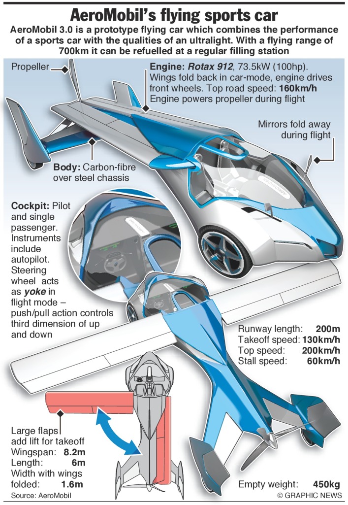 AeroMobil 3.0: up, up and away