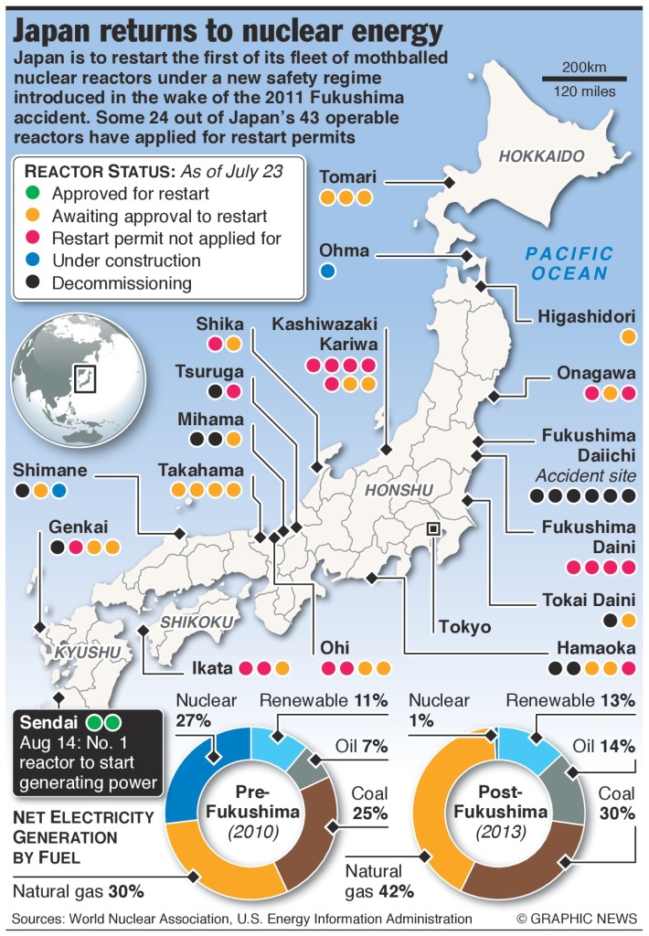 Japan's nuclear reboot