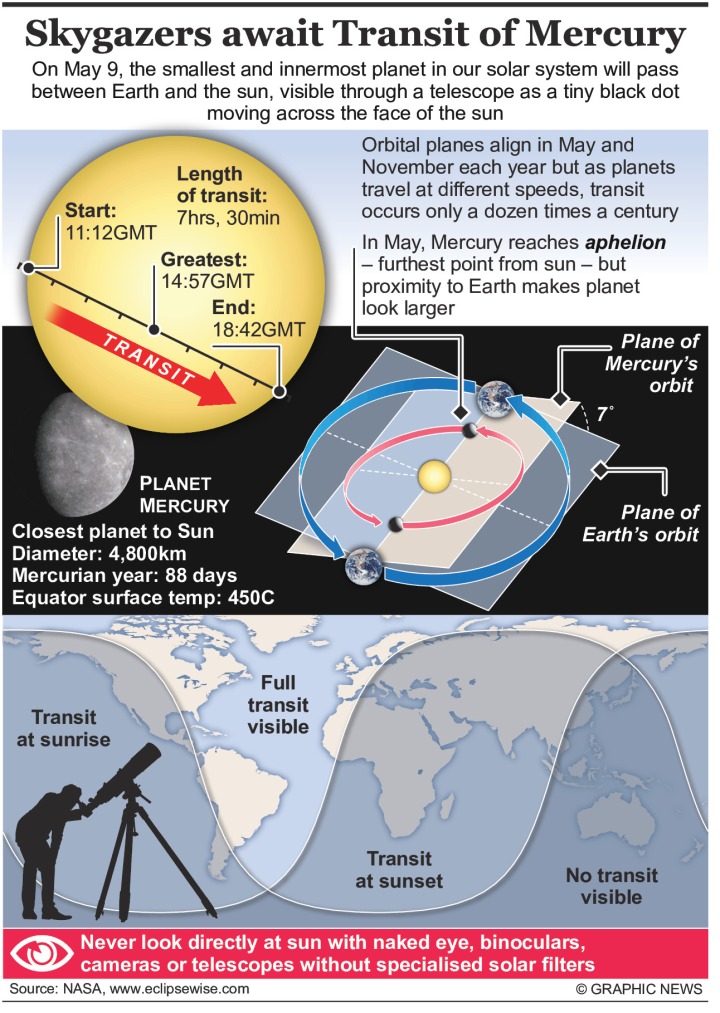 Mercury revs up for its solar sojourn